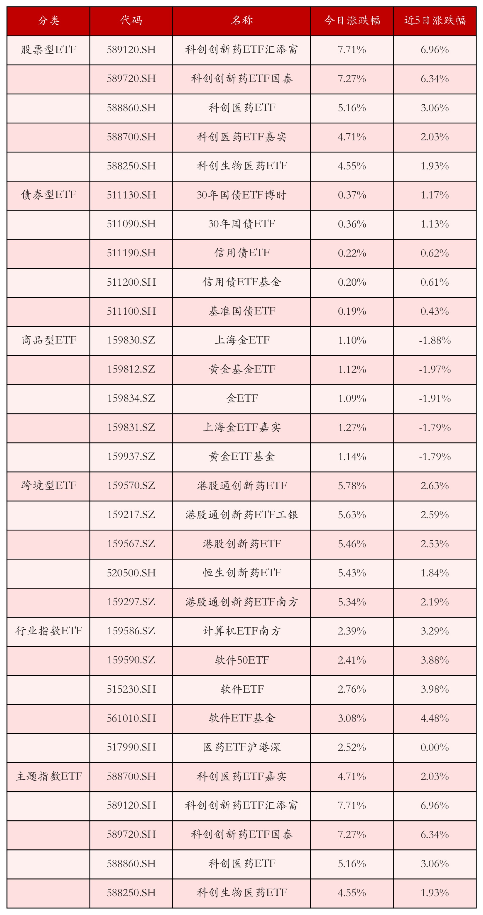 不同类别ETF涨跌幅top5