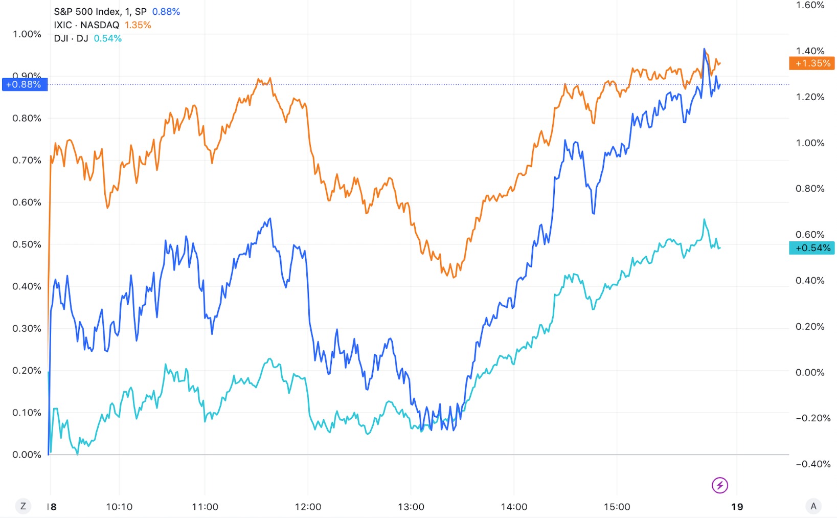 Amd 美股 股价 (99) 사진