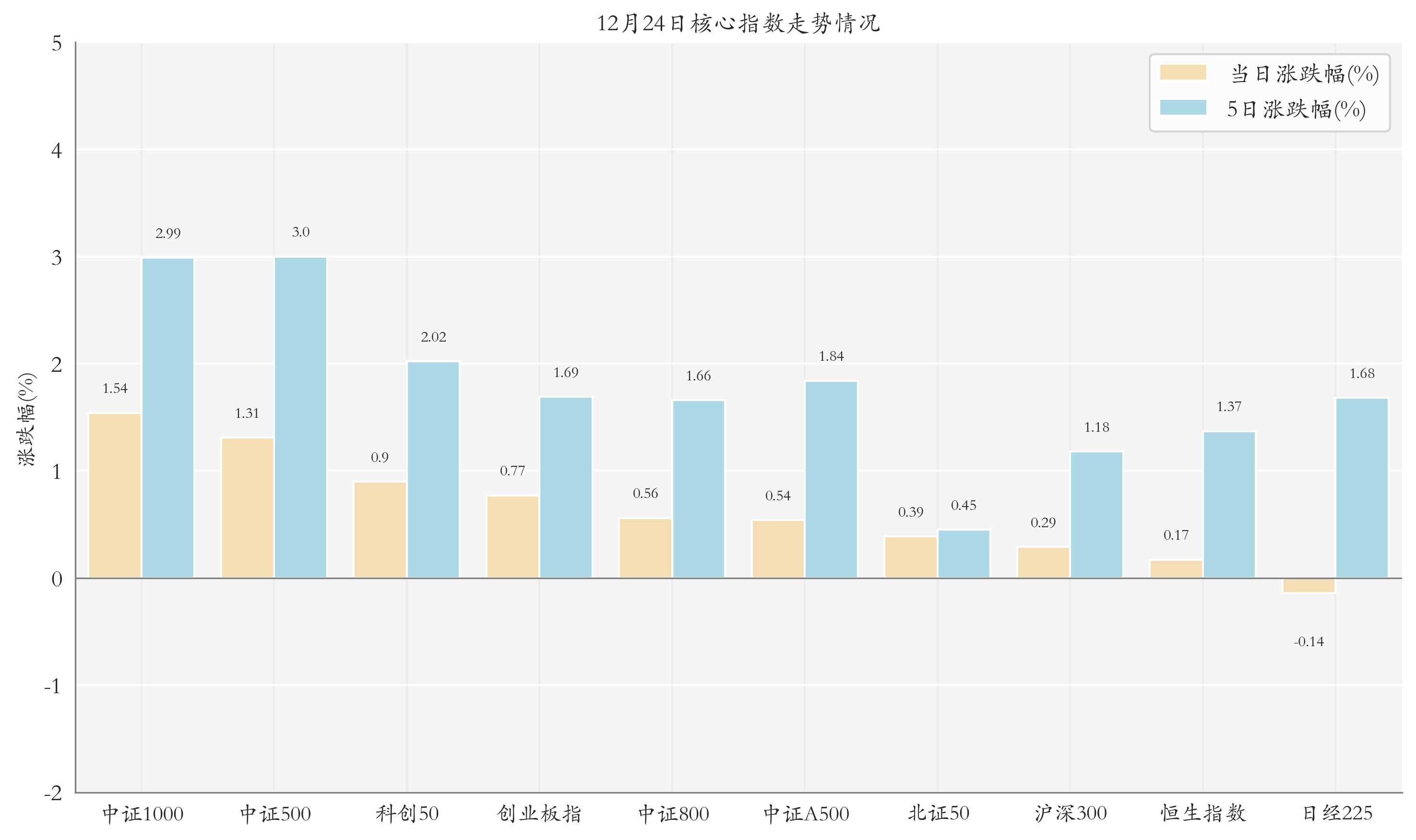 核心指數(shù)情況
