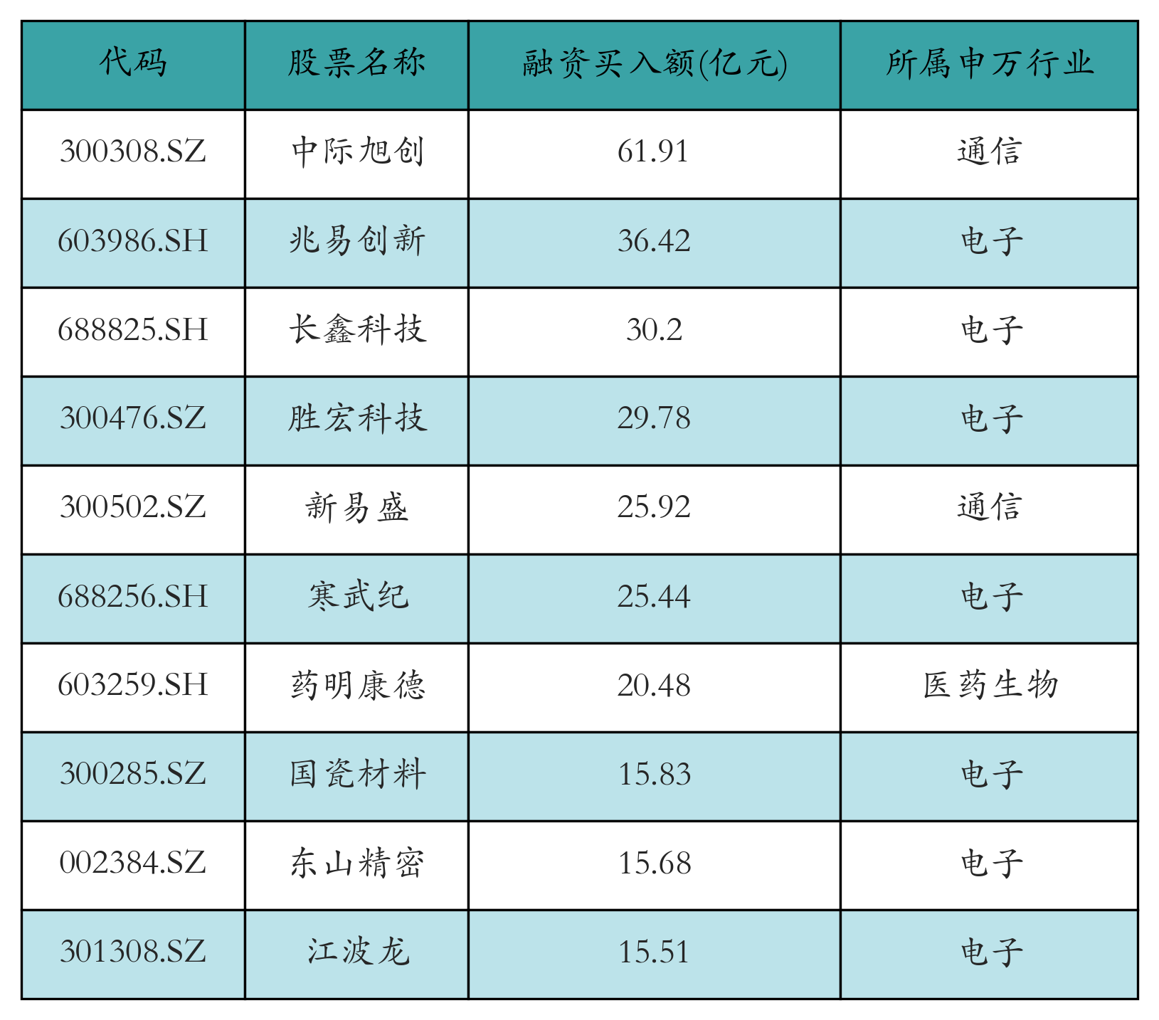融资买入额前10个股