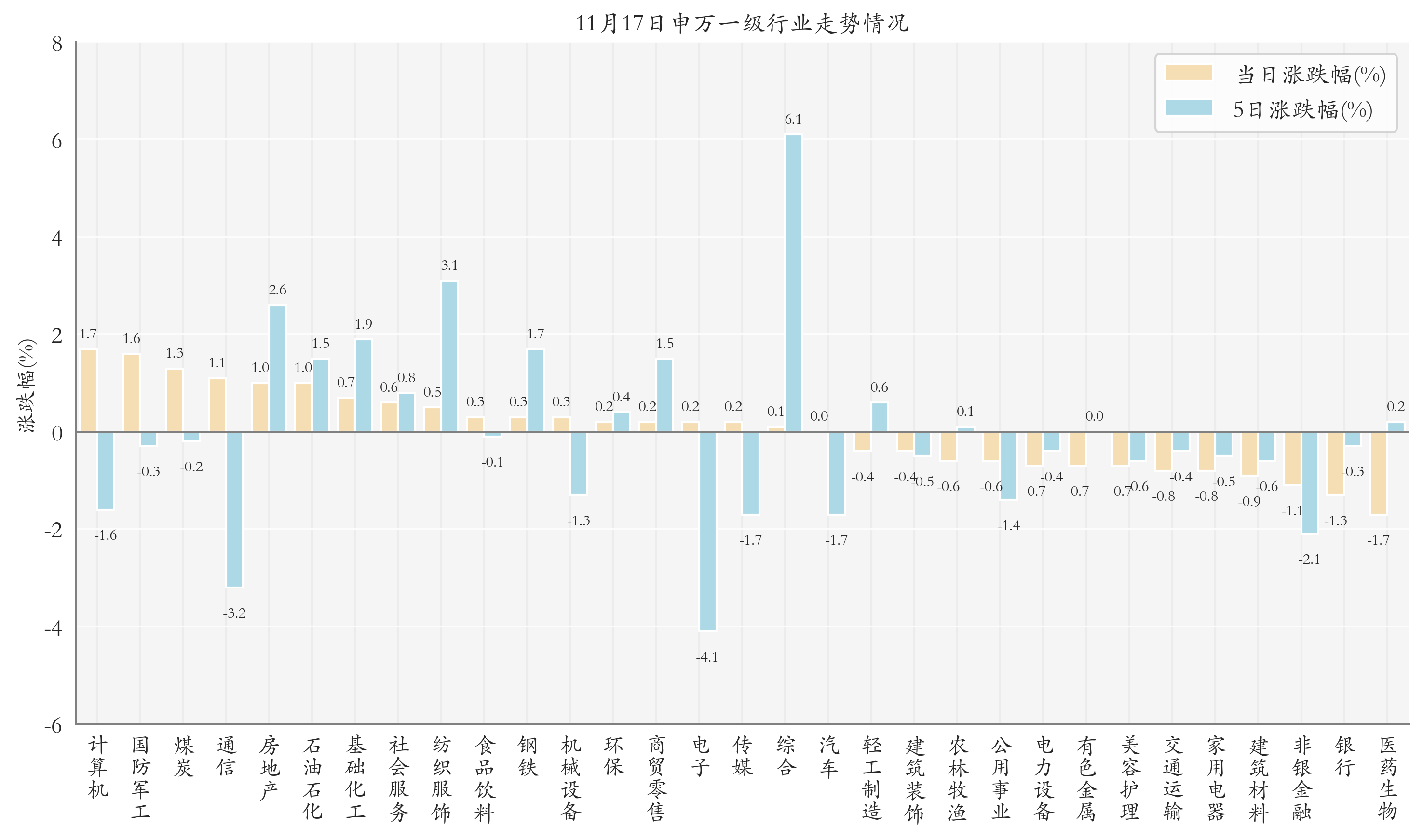 申万一级行业指数情况