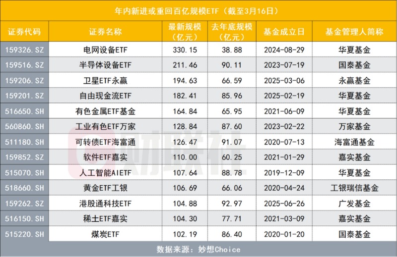 A股版HALO被热买，电网设备ETF“独苗”30亿到300亿只用俩月，还有哪些ETF“含HALO”更高？