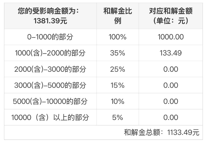 国投白银LOF补偿今日开领 “手快”的投资者已确认和解金额