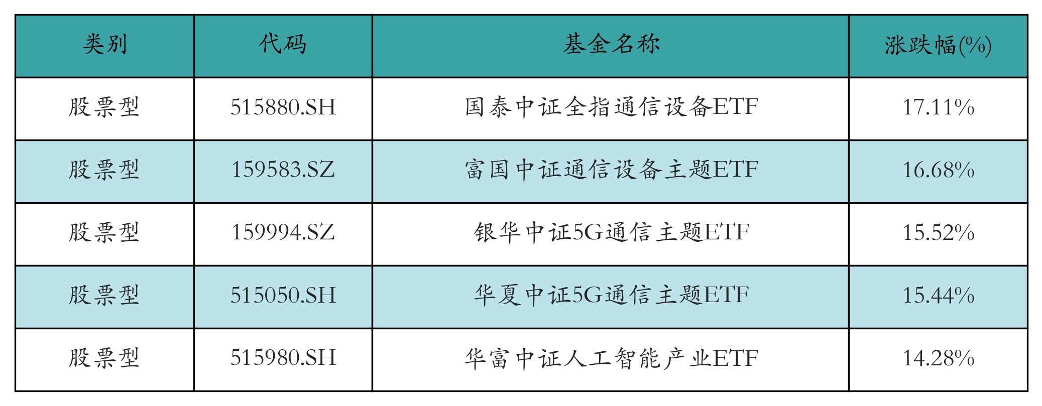 漲幅前五