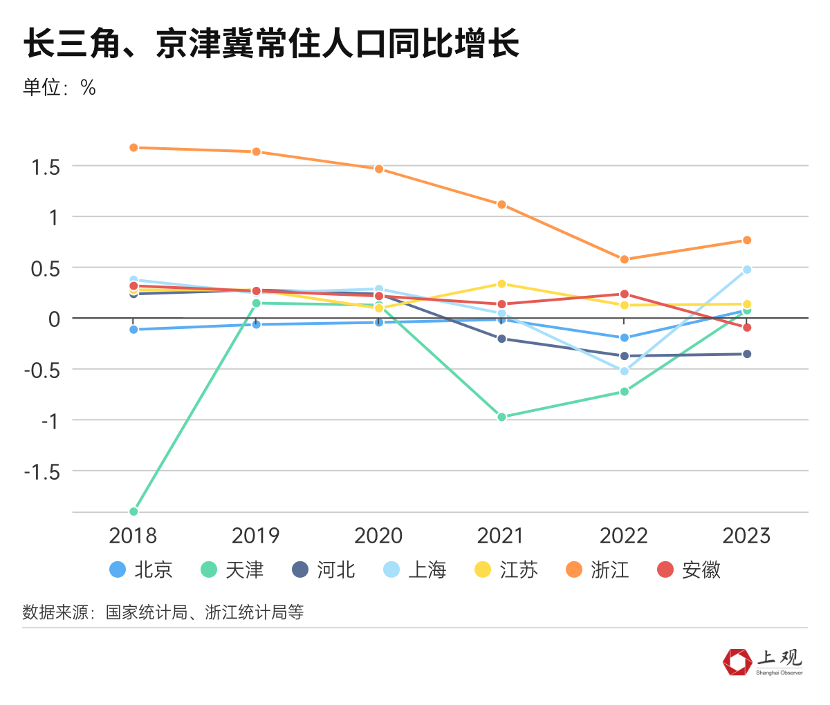 上海常住人口涨幅创2015年以来新高 多出来的11.56万人从哪来
