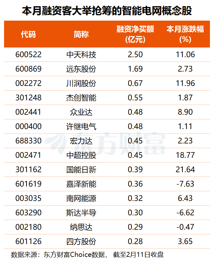 政策利好+AI算力催化 电力板块大爆发 融资客已提前埋伏多股(名单)