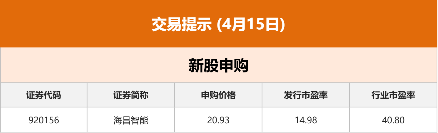 东方财富财经早餐 4月15日周三