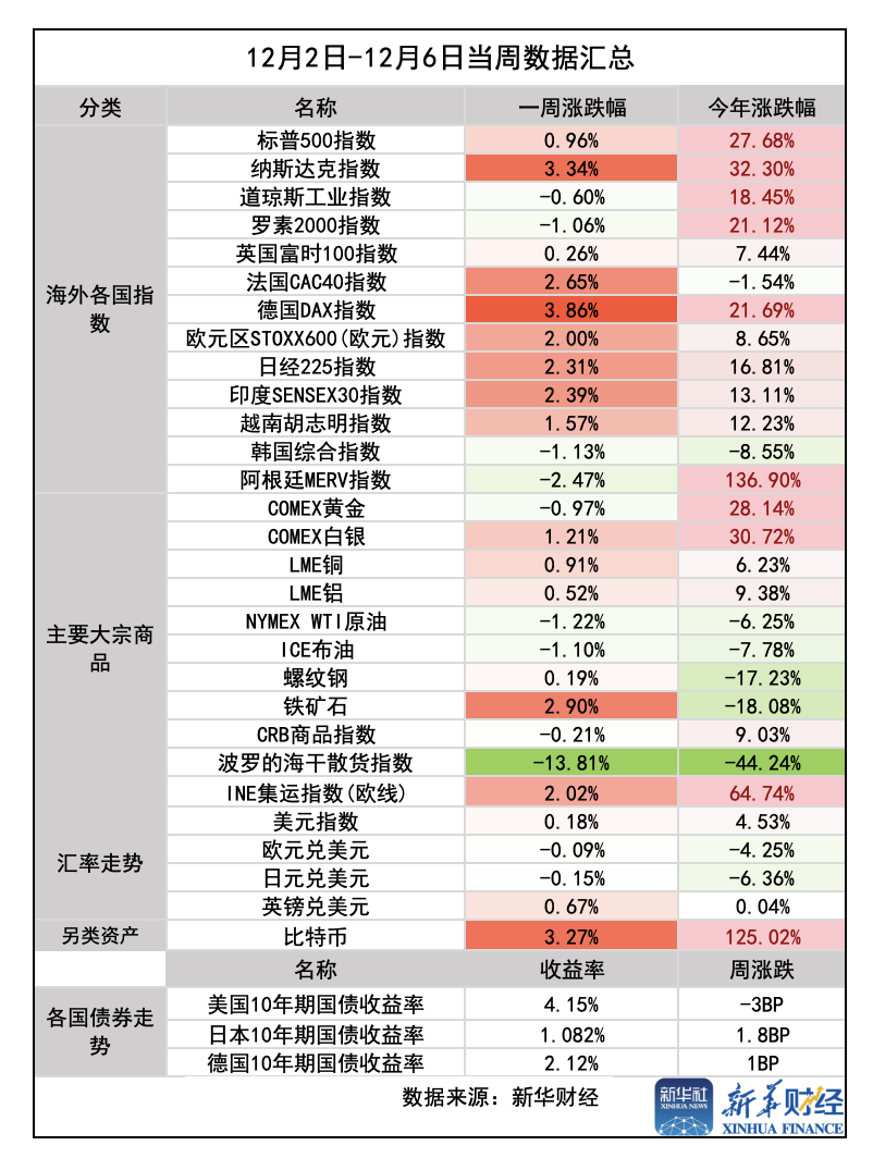 环球一周前瞻：美国11月CPI揭晓欧洲央行公布议息会议
