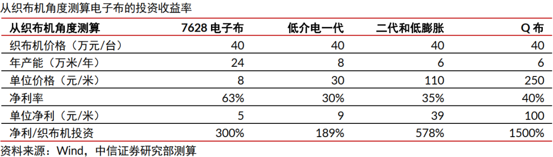 中信证券:与存储超级周期类似 本轮电子布周期或将更猛烈