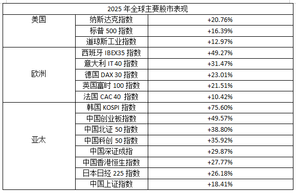 2025年全球主要股市表现（第一财经记者汇总整理）