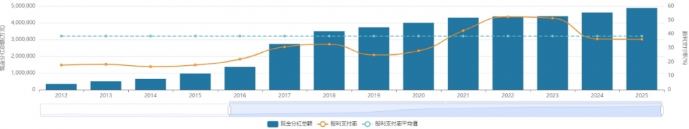 平安317亿元大方分红到账 股息率领跑加快估值修复