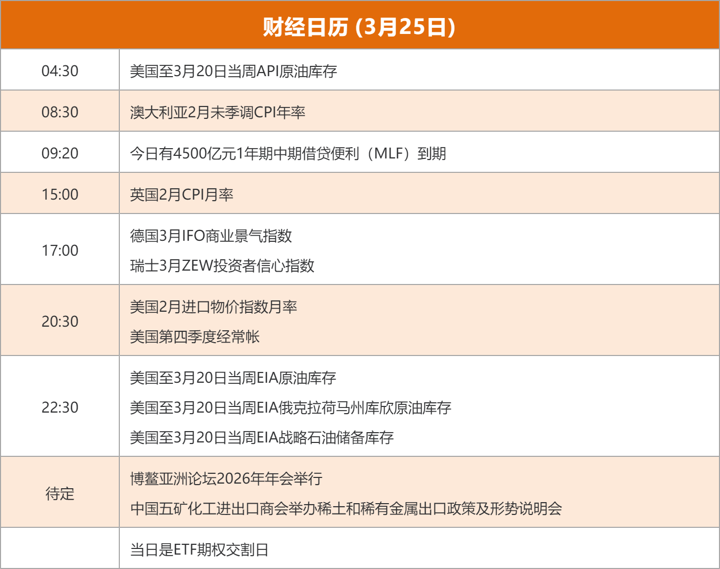 东方财富财经早餐 3月25日周三