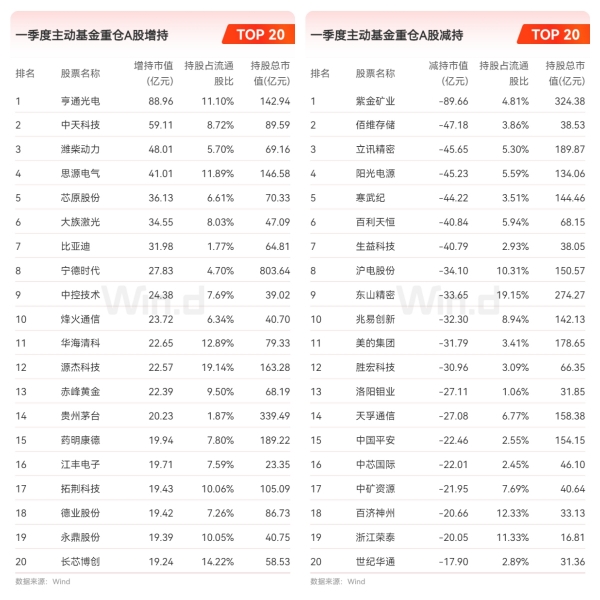 公募一季报重仓股大揭秘！AI算力链“上位”，紫金矿业遭大额减持