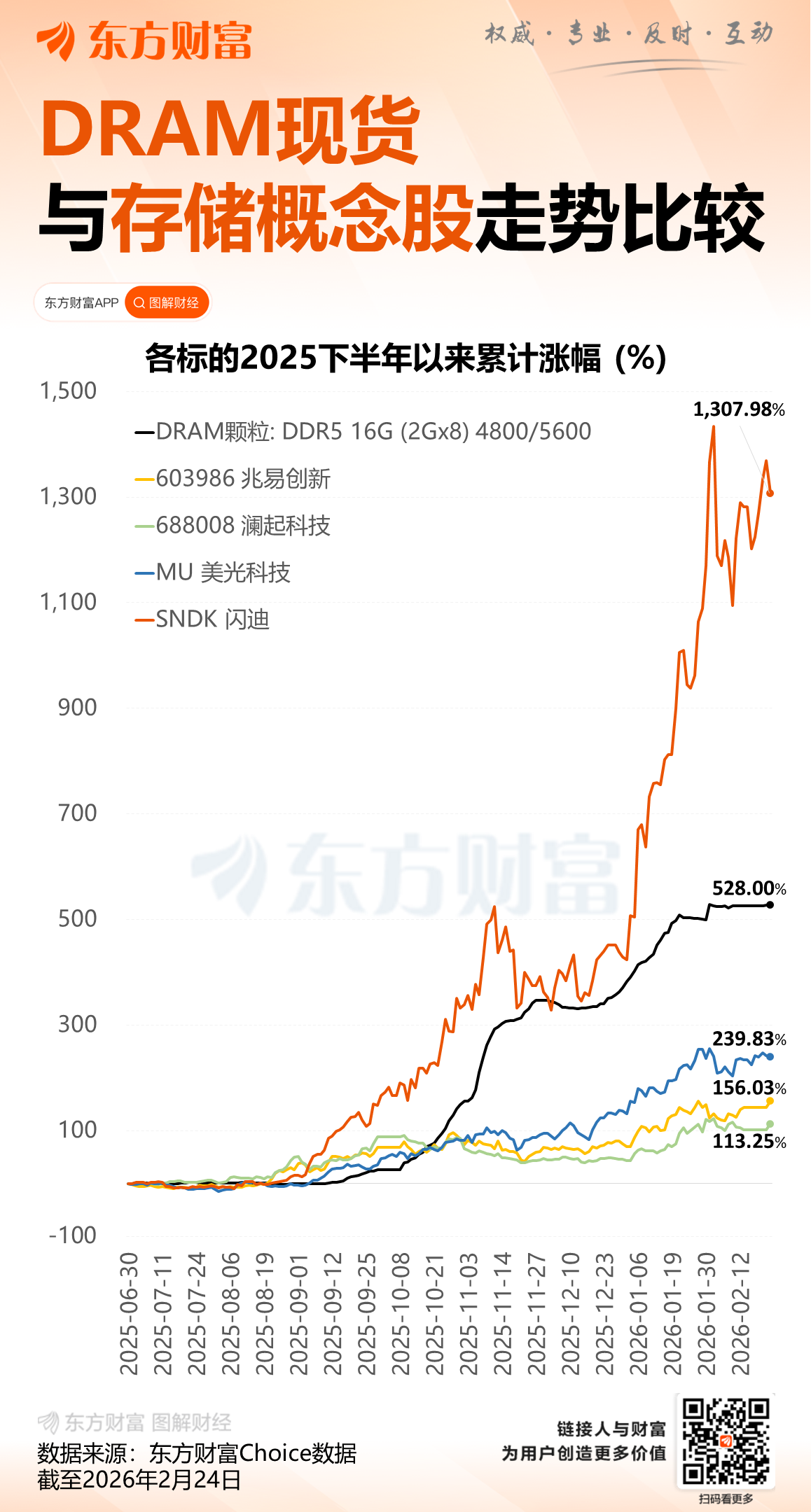 空头突袭存储牛股 已经对闪迪建立空头头寸