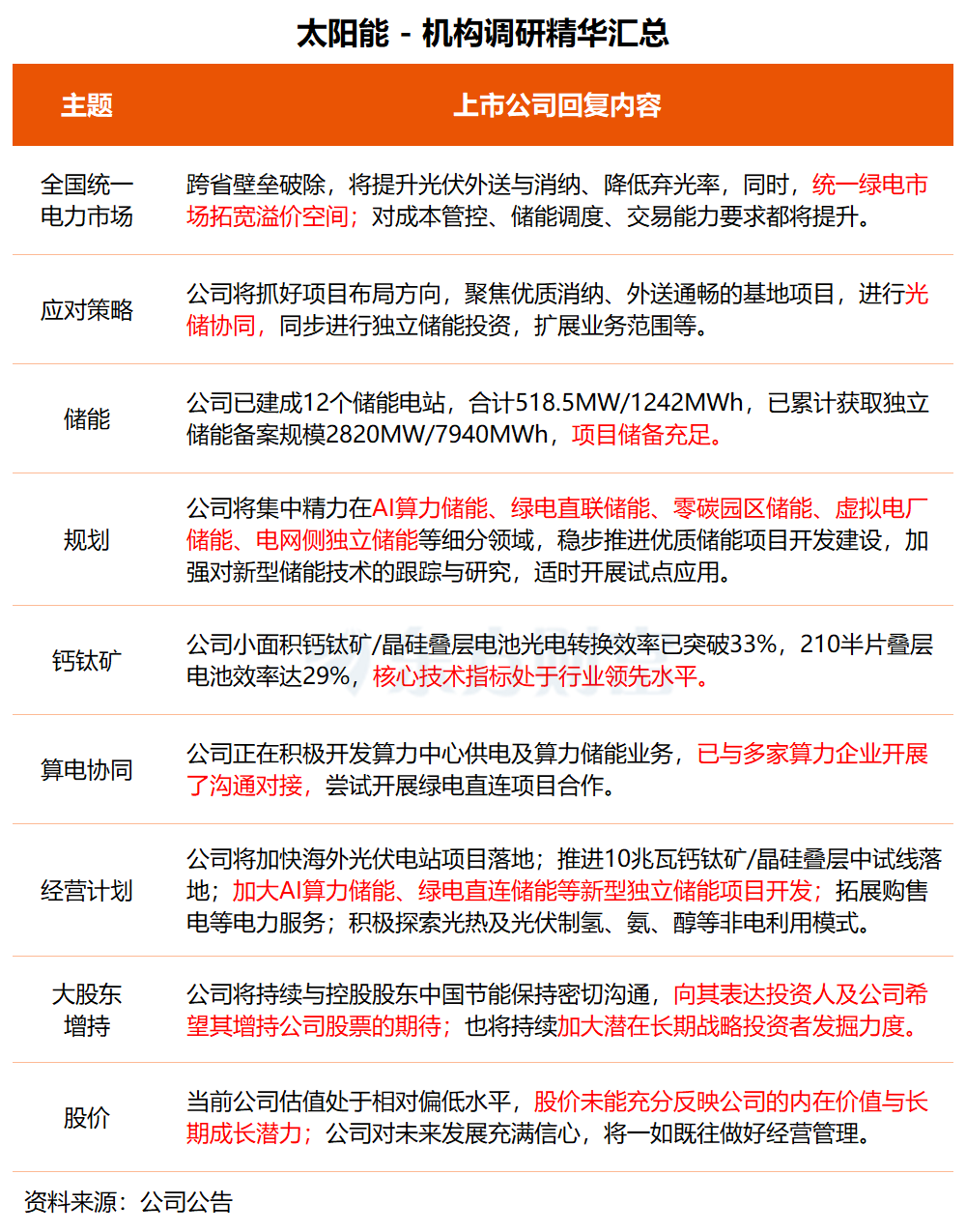 机构调研丨智能电网+绿色电力+钙钛矿 这家公司逆势直线涨停 正积极开发算力中心供电及算力储能业务