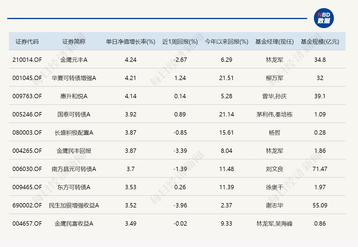 年内“翻倍基”回升至16只!前五名竟有4只由同一人管理