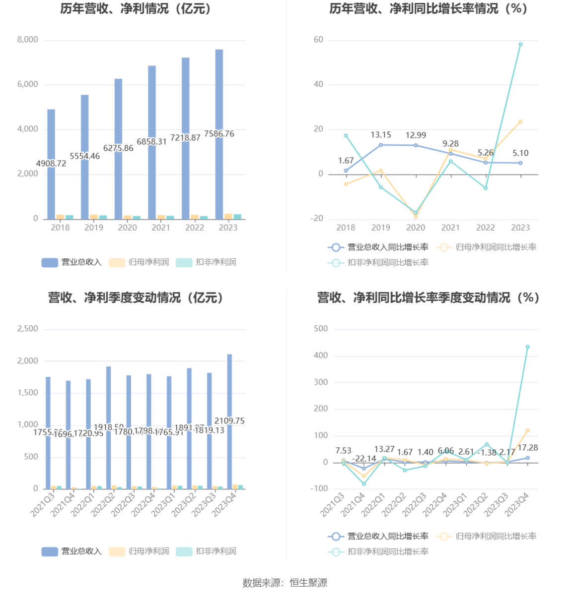 中国交建：2023年净利同比增长23.61% 拟10派2.9253元