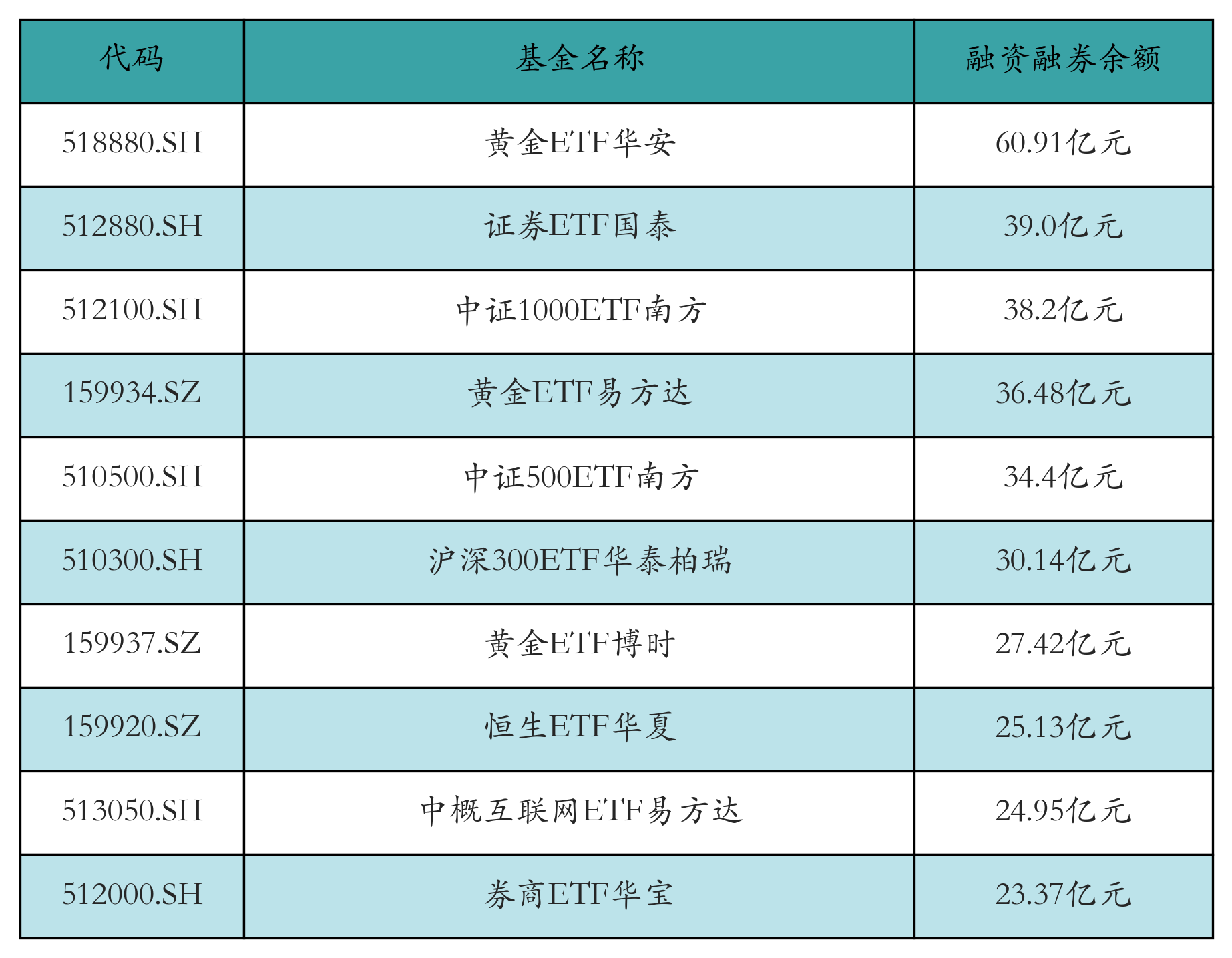 融资融券余额前10