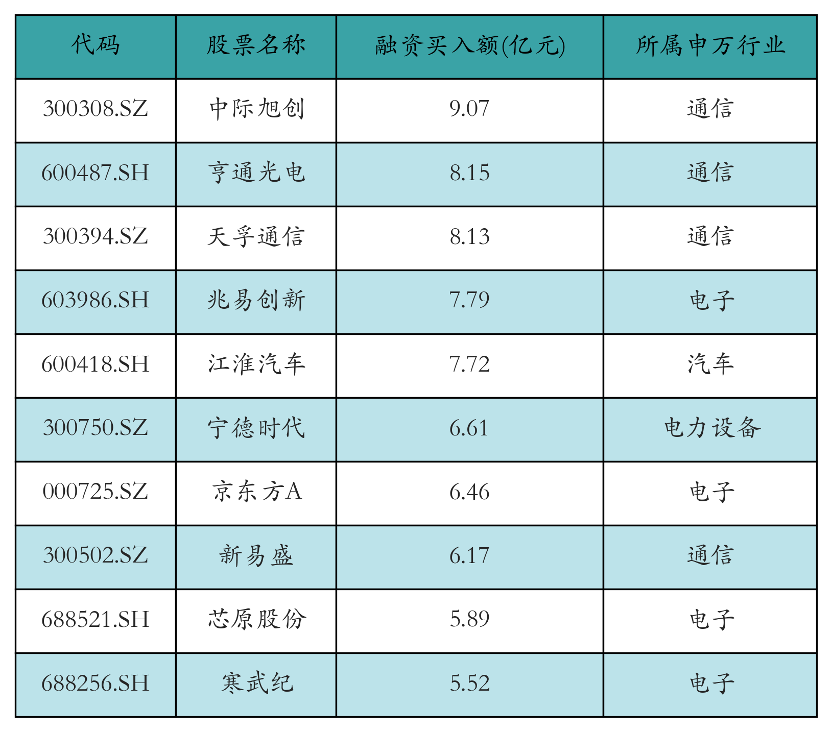 融资买入额前10个股