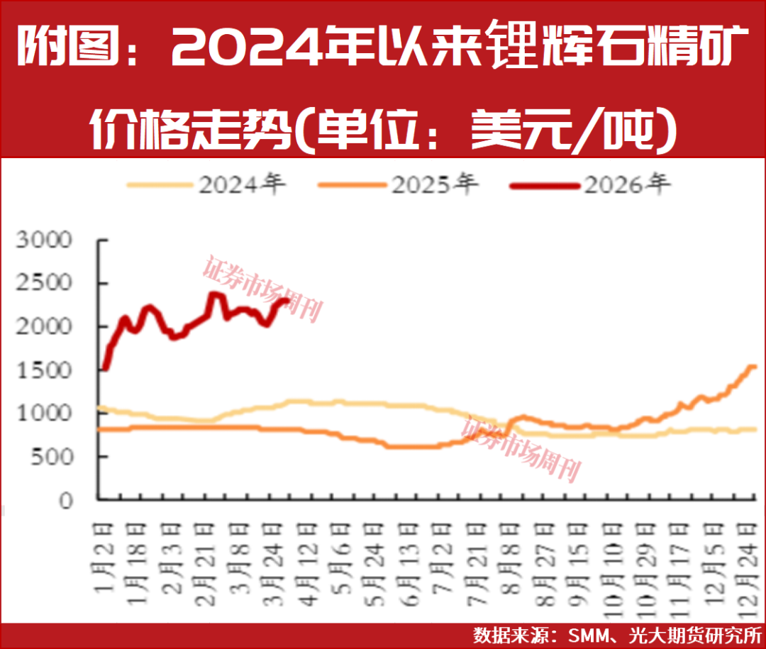 股价创3年多新高！这家锂企分析师给出买入评级