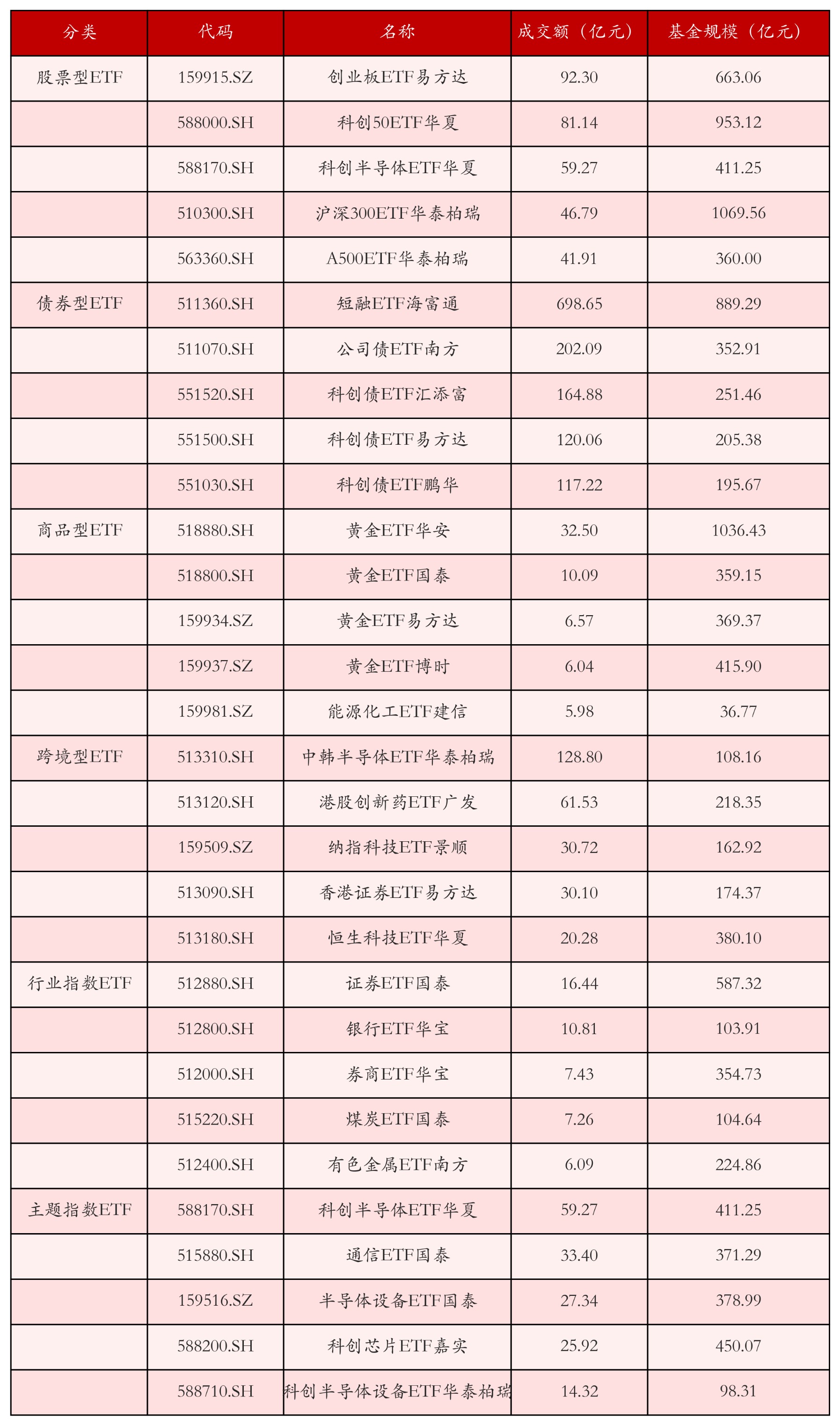 不同类别ETF成交情况
