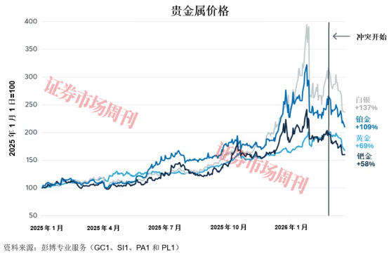 贵金属价格回落是否提供了买入机会?