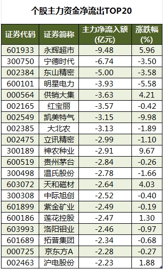 个股主力资金净流出TOP20.png