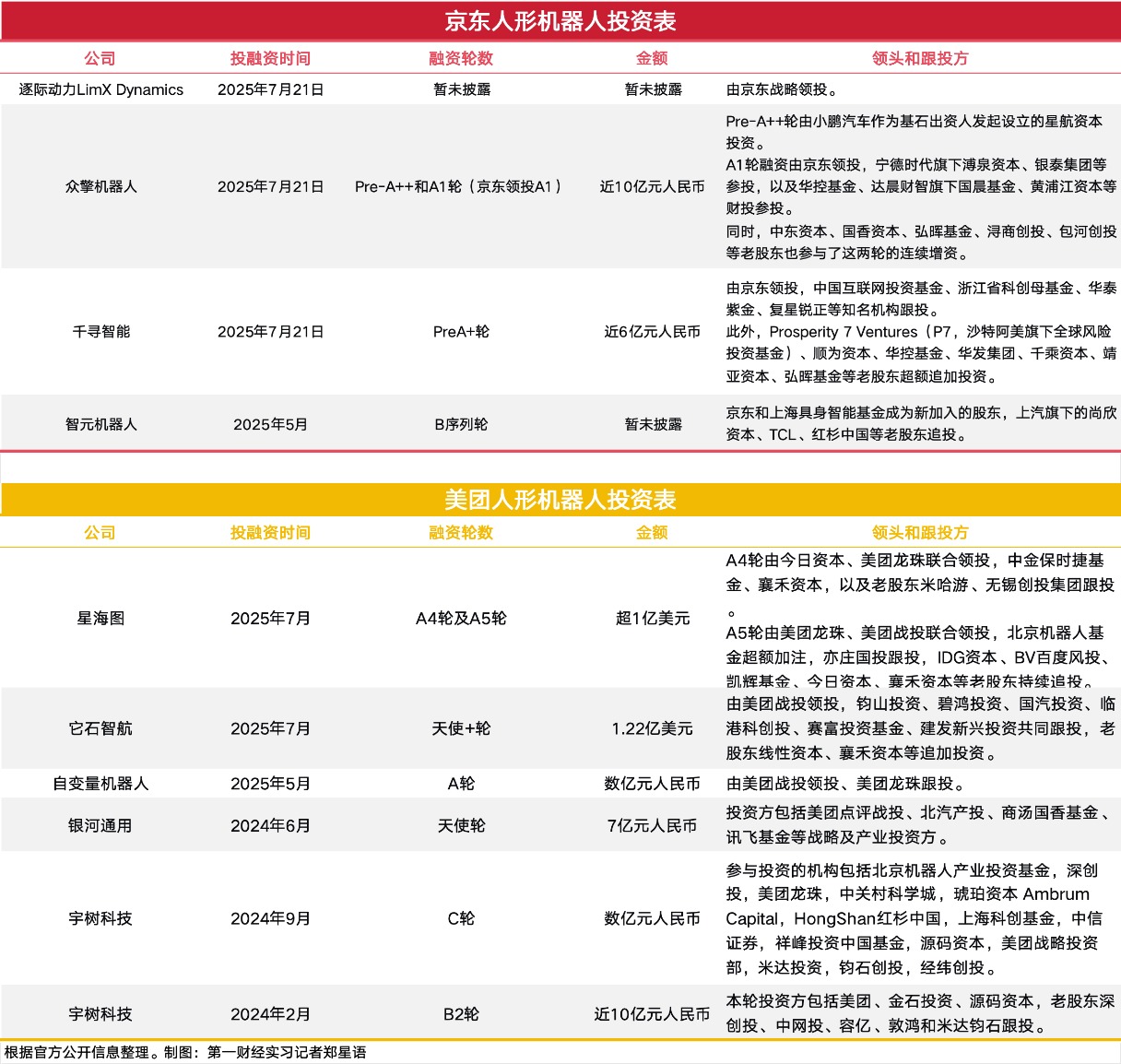 图表来源:第一财经实习记者郑星语制图