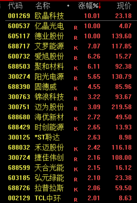 多个利好 创业板指刷新阶段新高！锂电池产业链集体走强