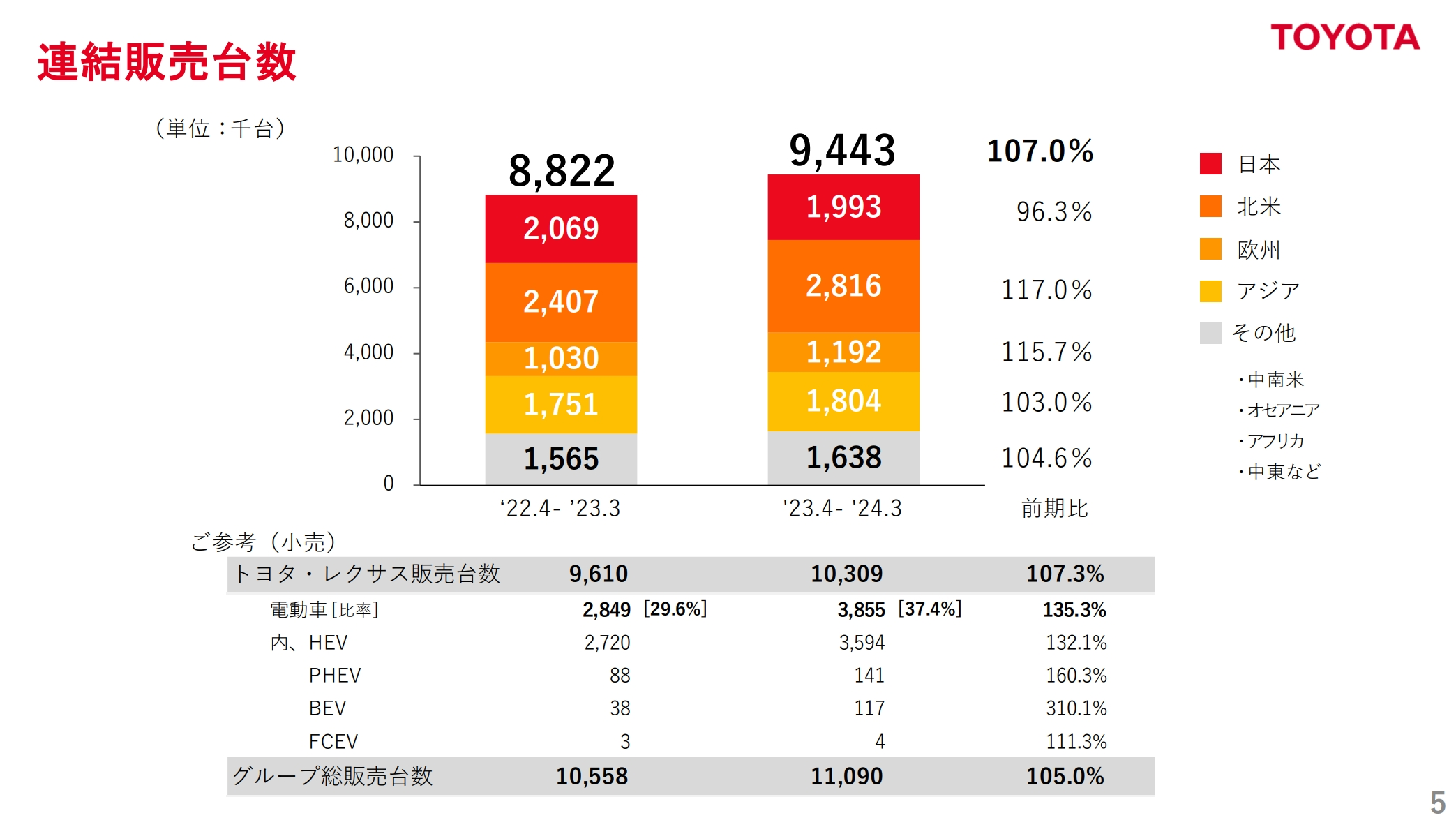 丰田交出2023财年成绩单：营业利润首破5万亿日元将向纯电动车等领域再投重金