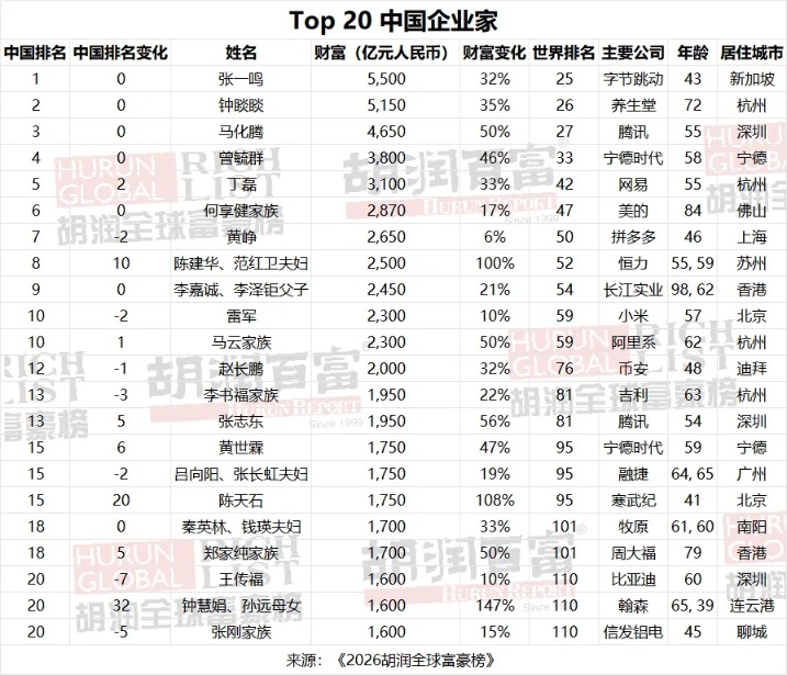 马斯克再登顶胡润全球富豪榜 张一鸣财富5500亿坐稳中国首富