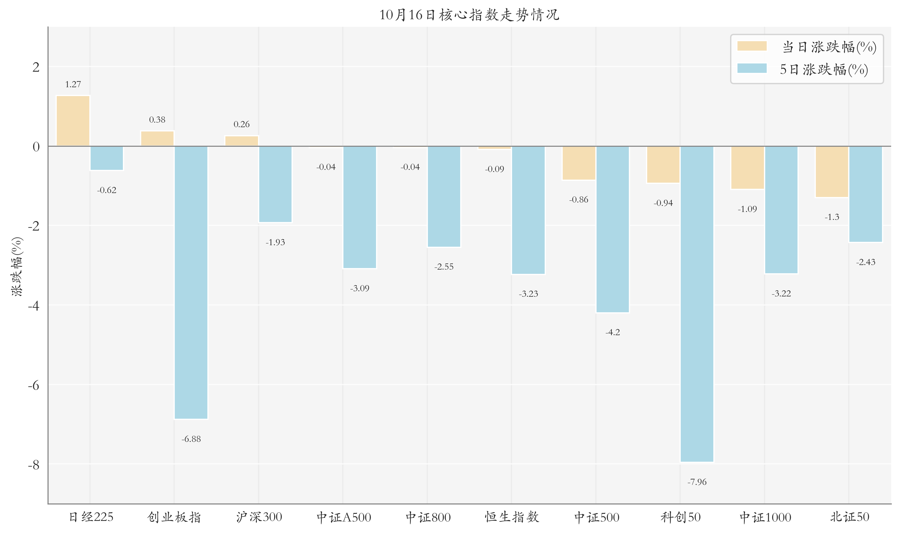 核心指数情况