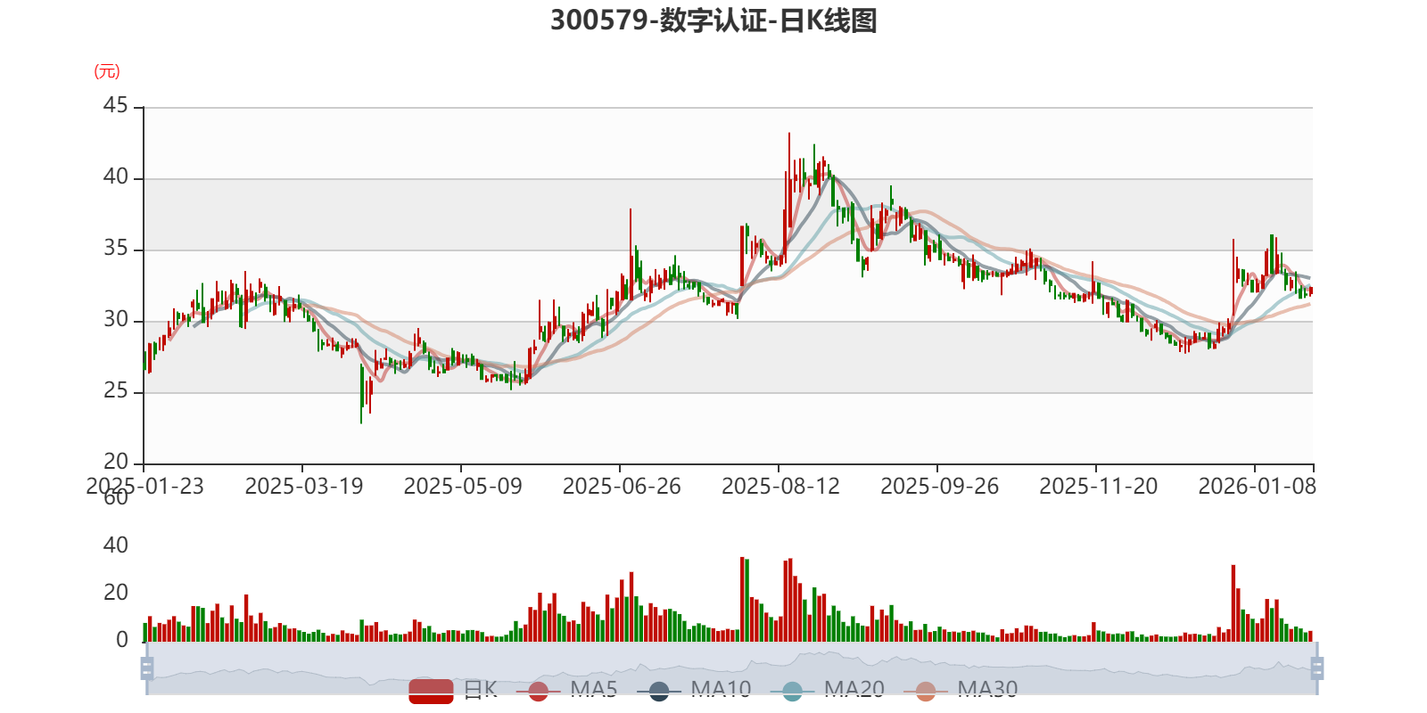 数字认证：预计2025年亏损8000万元-1亿元