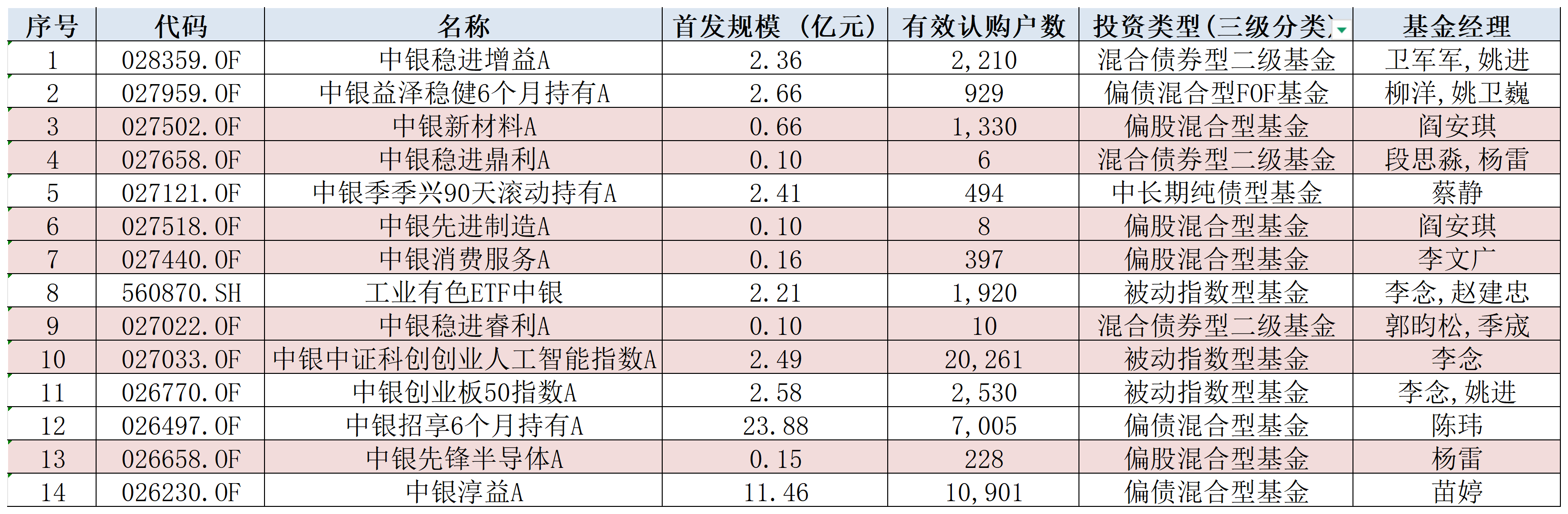 高层人事完成更替，中银基金“债强股弱”待破局