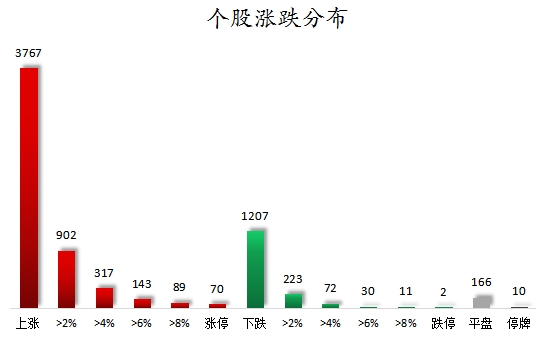 个股涨跌分布.png