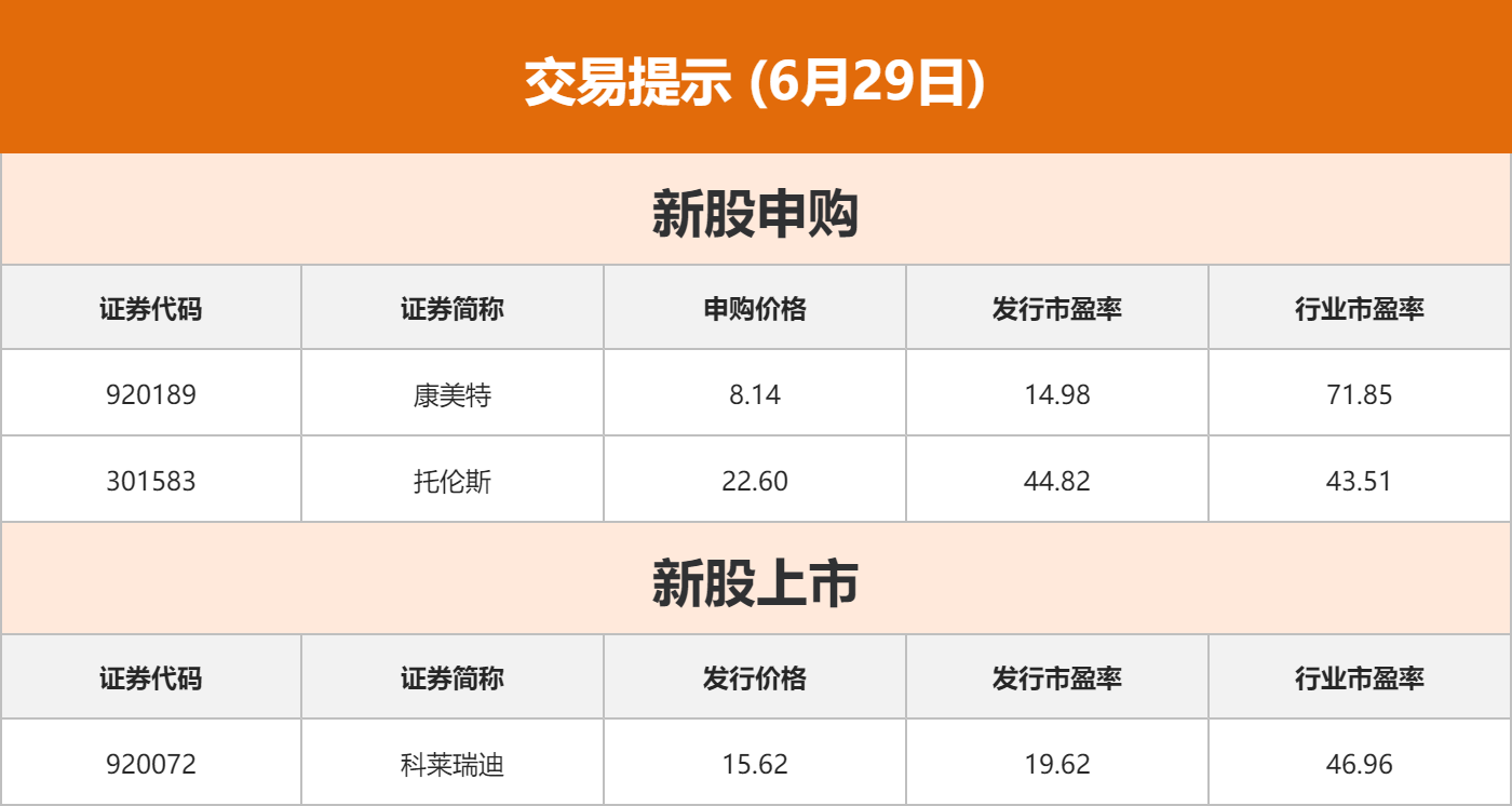 东方财富财经早餐 6月29日周一
