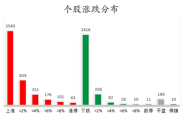 个股涨跌分布.png