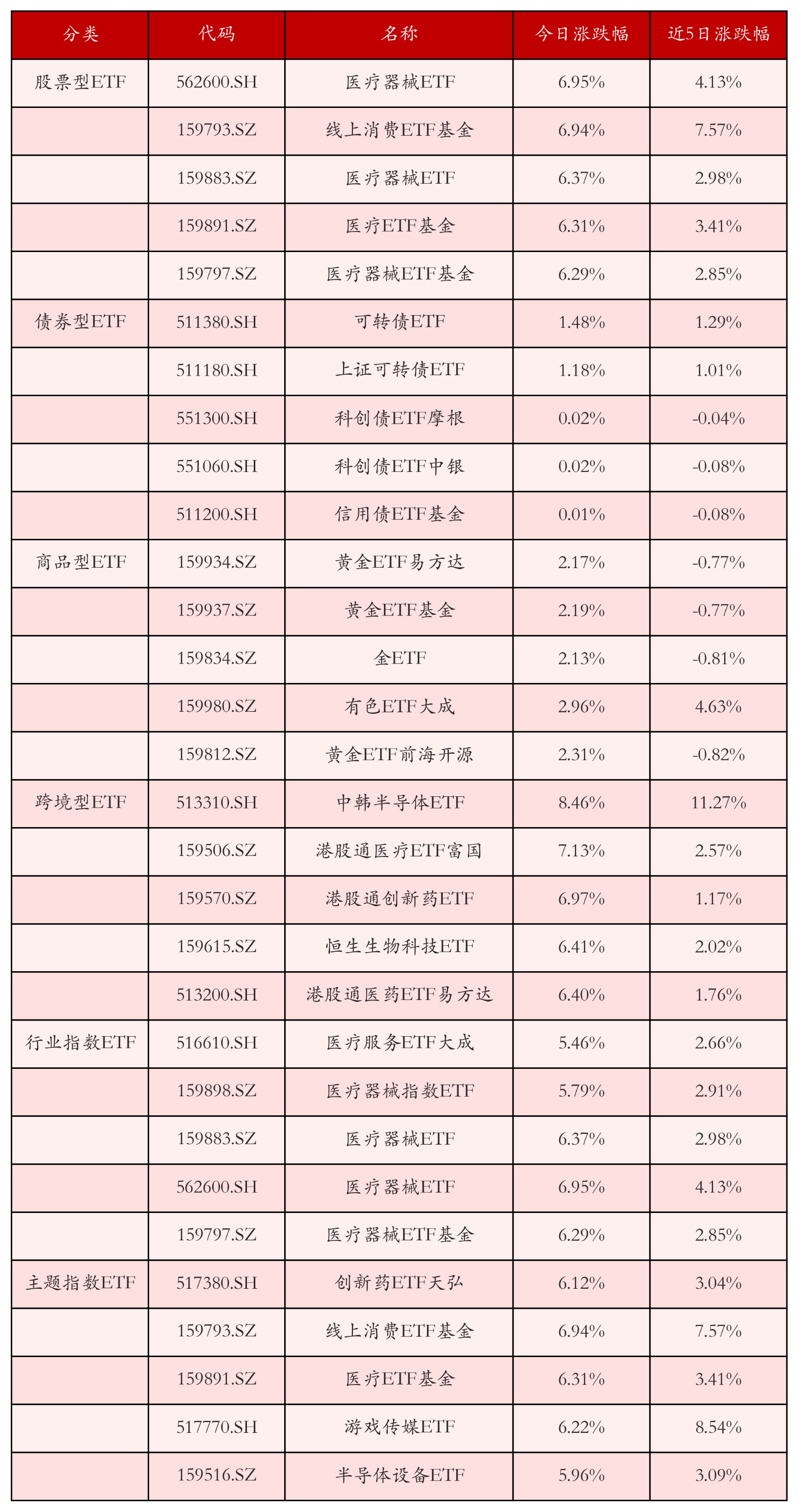 不同类别ETF涨跌幅top5