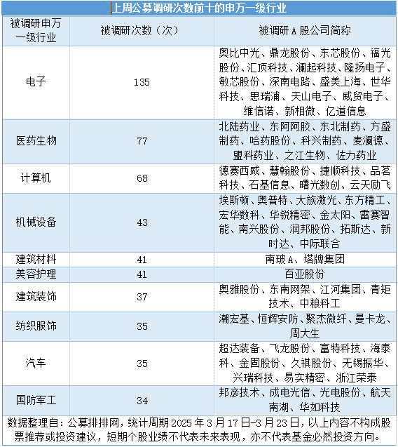 19c436c6286a4db8a53b7ae79dfc339a.png 上周公募调研超百家公司 德赛西威最受关注