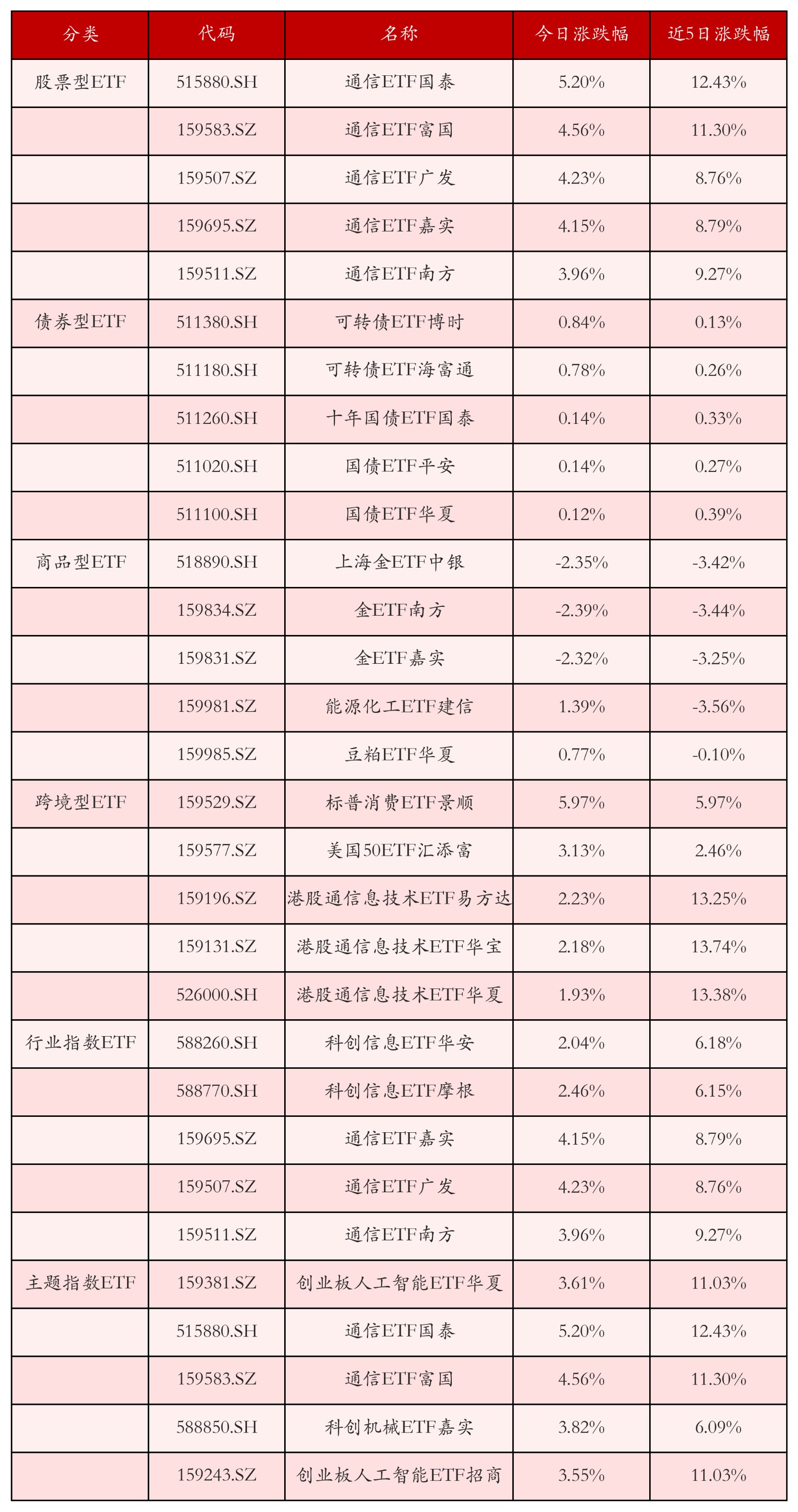 不同类别ETF涨跌幅top5