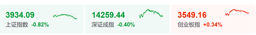 利空来袭!A股震荡分化 影视股延续强势 医药股继续活跃