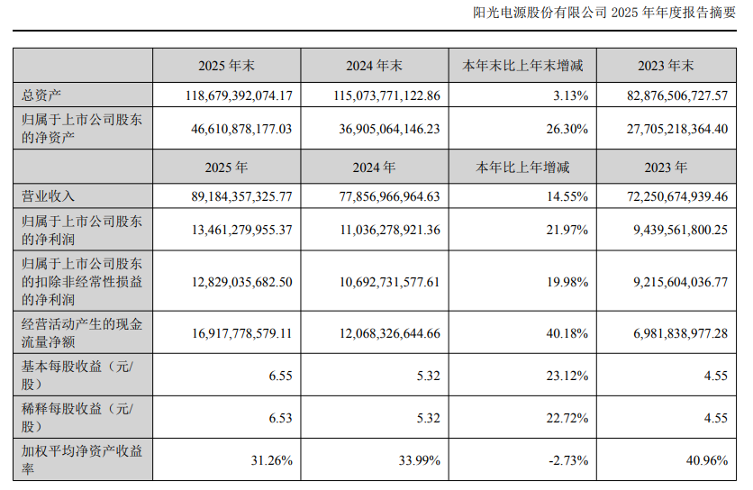 阳光电源：2025年度净利润135亿元同比增长22% 拟10派6.9元