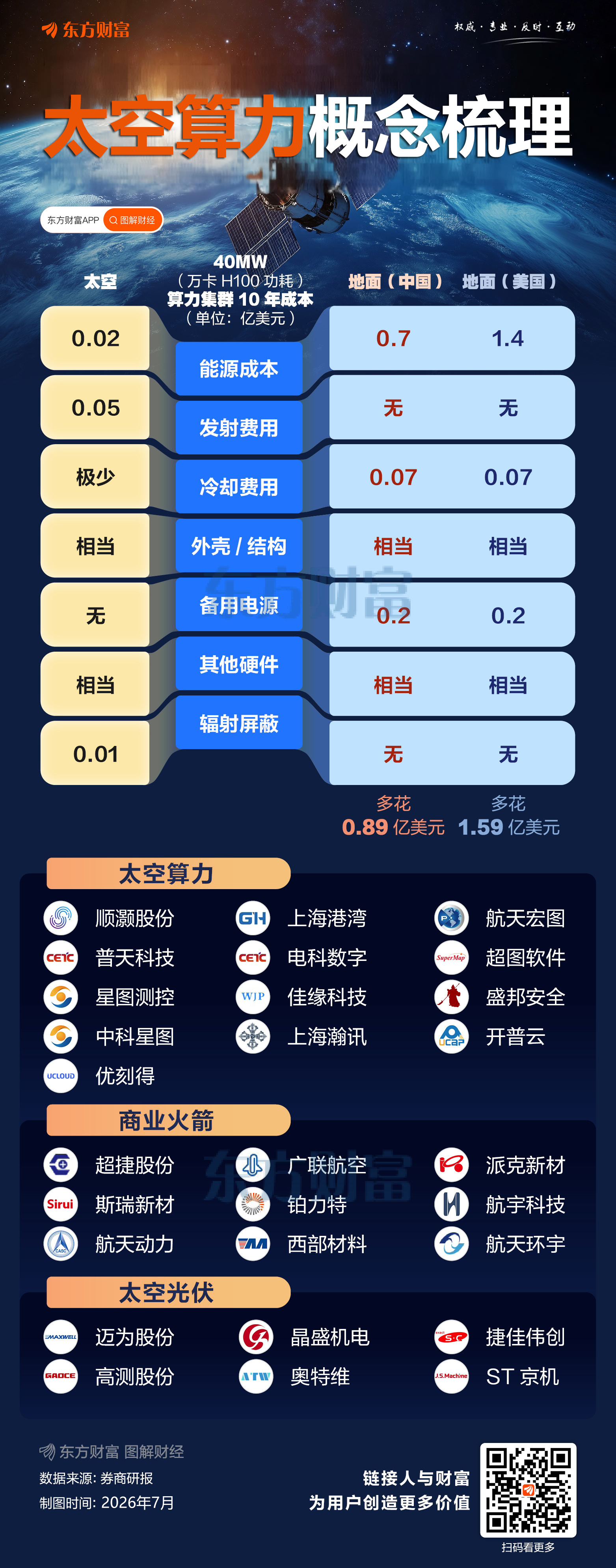 上海标志性太空算力星座工程发布 剑指千星部署 商业航天再迎催化