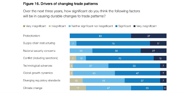 《首席经济学家展望》报告截图（来源：WEF官网）