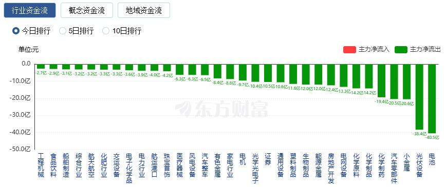 A股三大指数收涨：创业板指涨逾1% 成交额跌破2万亿