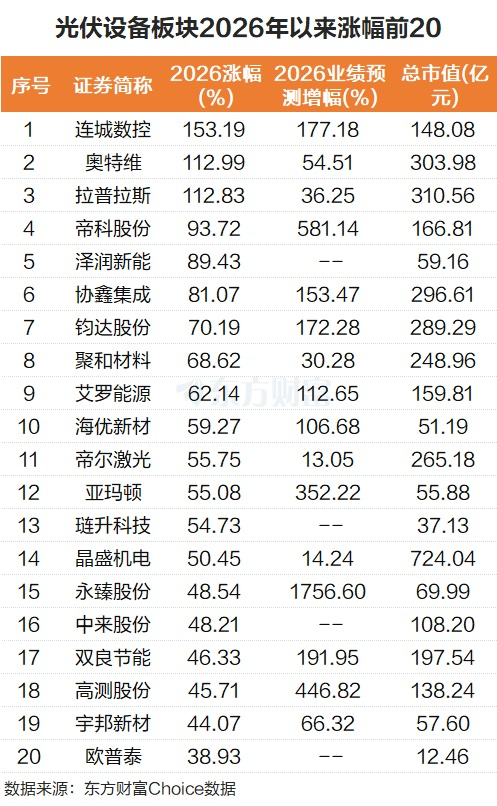 两大核心驱动加持!光伏设备持续强势 14股年内已涨超50%
