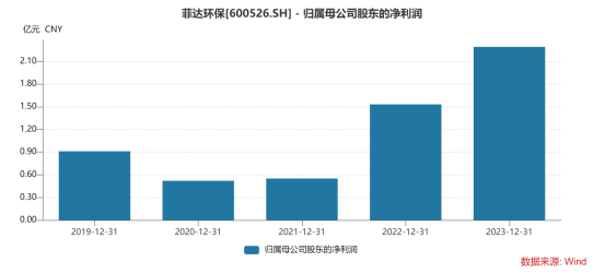 燃煤电站烟气净化龙头菲达环保营收净利创历史新高行业利好政策频出超