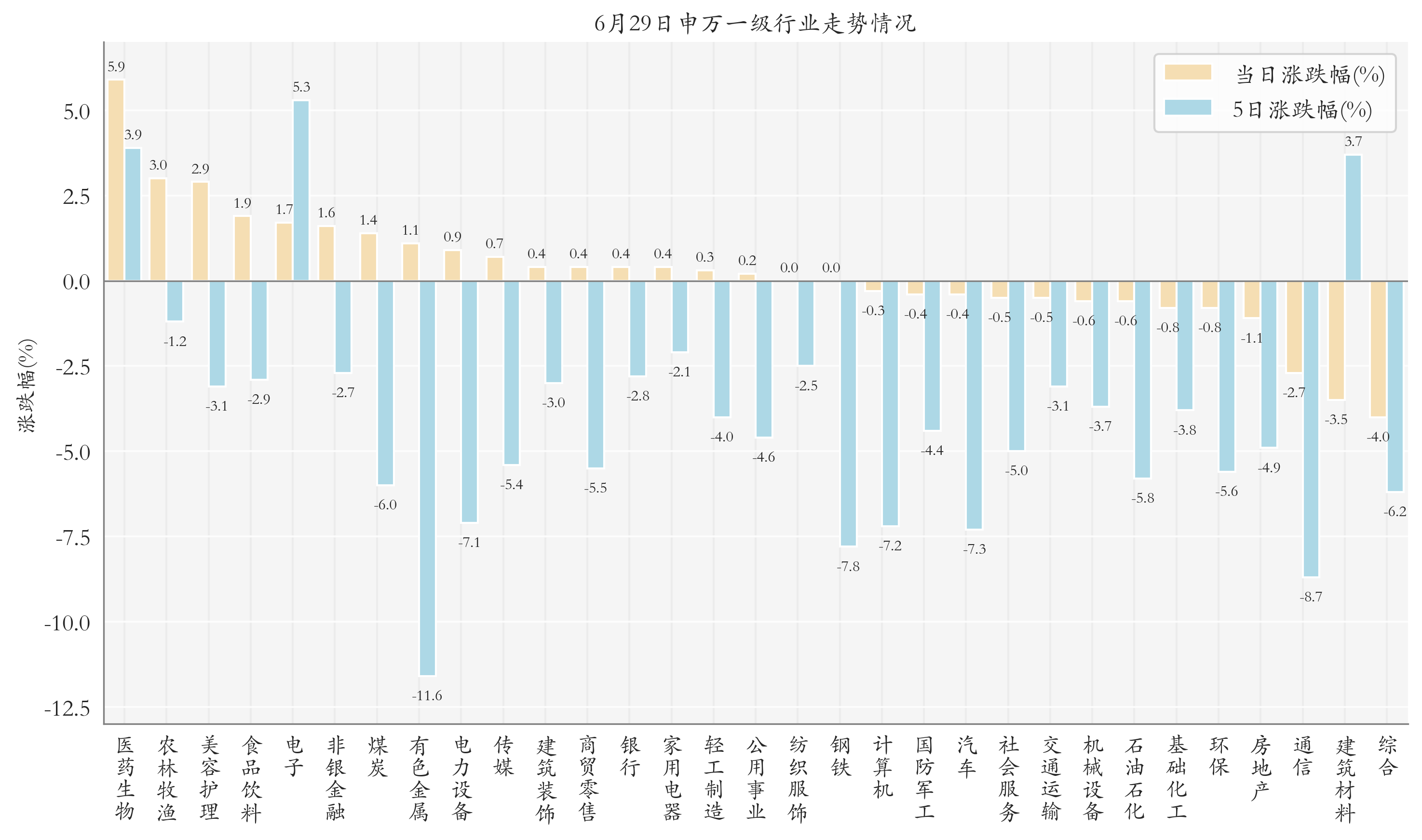 申万一级行业指数情况