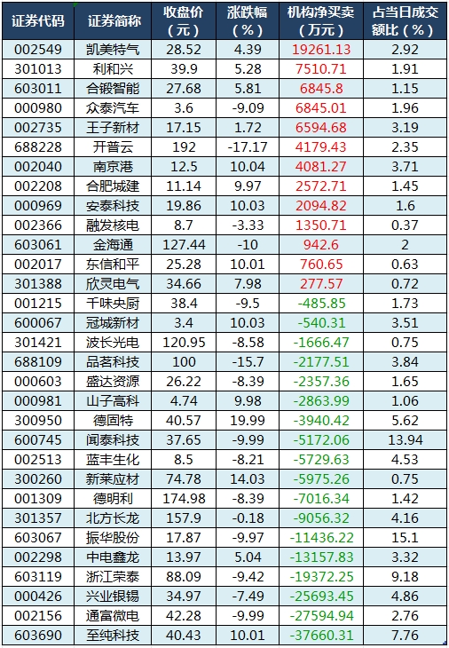1760433407993865.png 龙虎榜机构净买入的个股.png