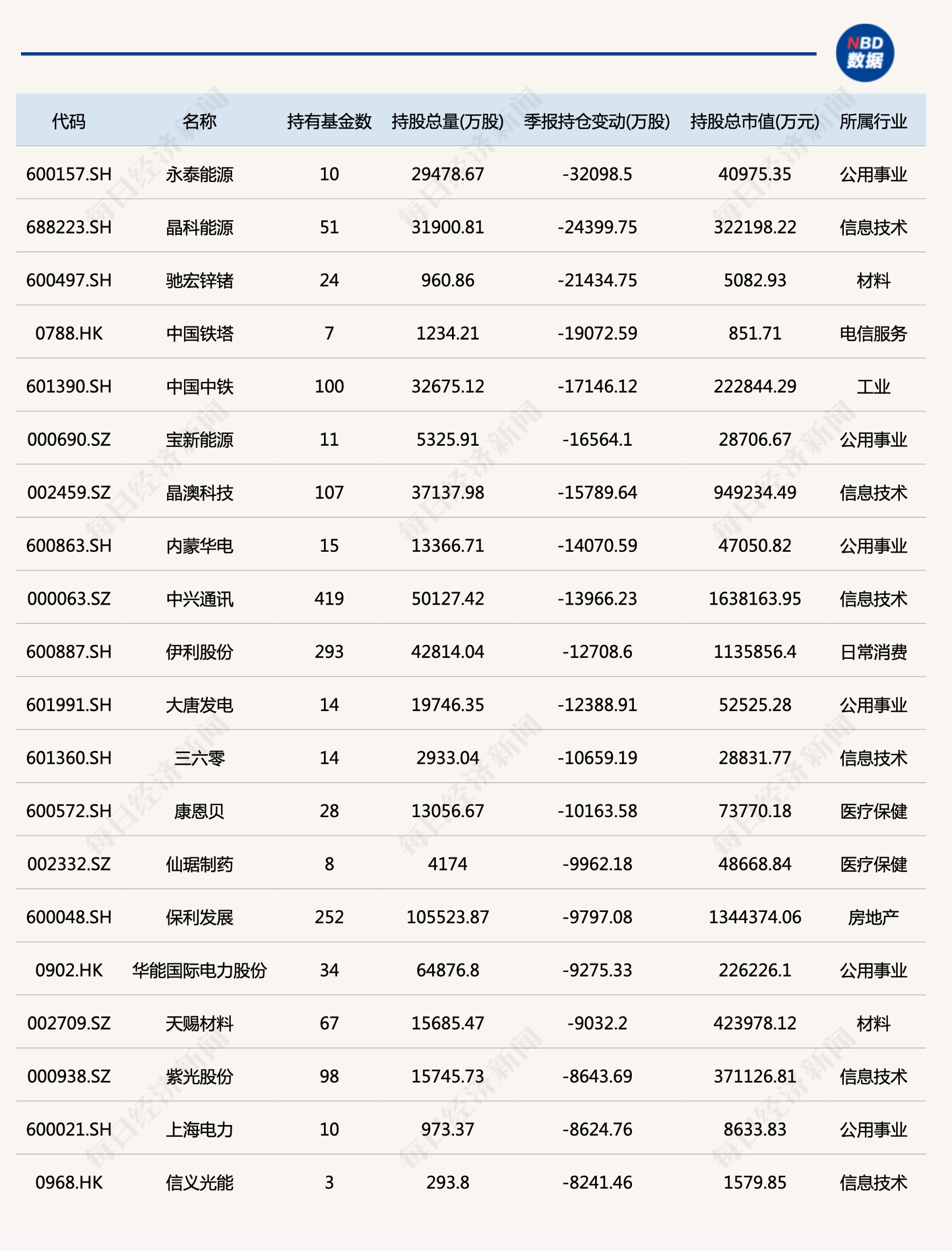 基金三季度重仓股全扫描：买茅台、卖“锂茅” 这一行业被明显增持！